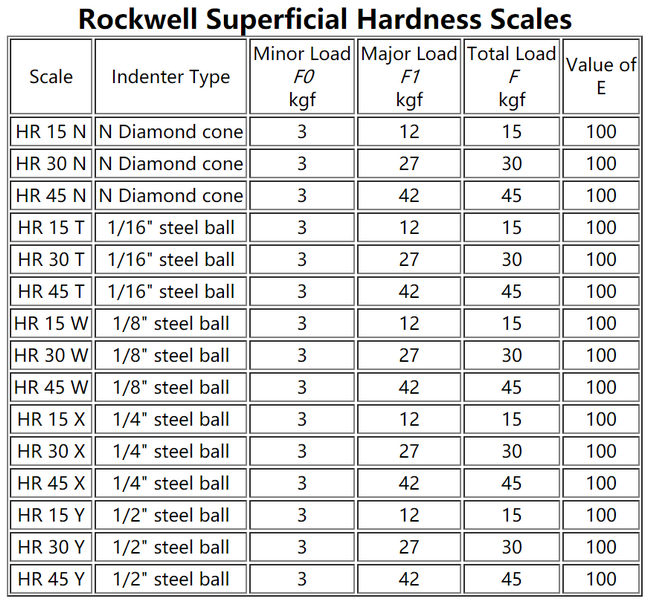 Motorized Loading Control Superficial Rockwell Hardness Tester with